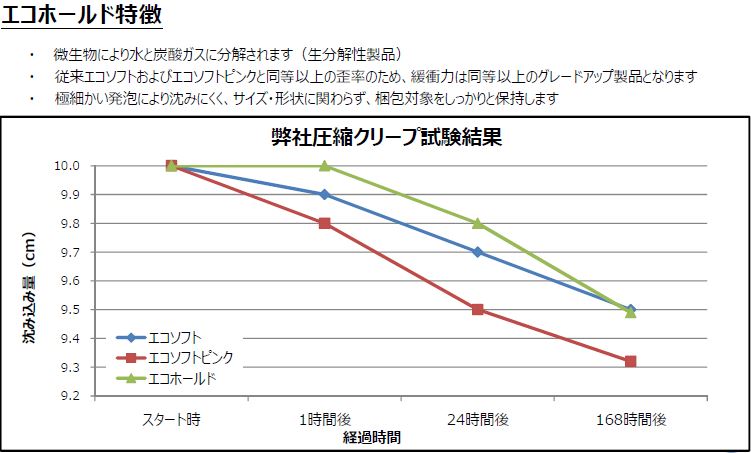 エコホールドの特徴とエコソフトとの比較