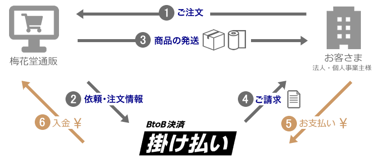 商品とお支払いの流れ