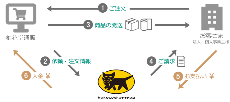 商品とお支払いの流れ