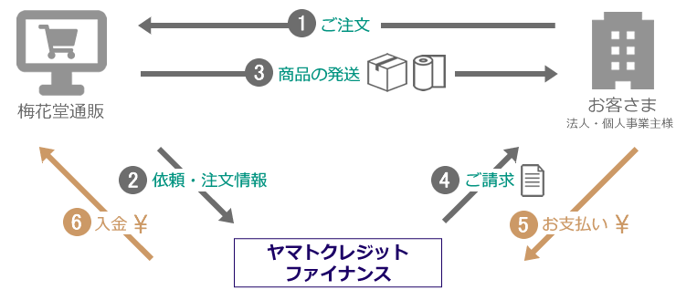 商品とお支払いの流れ